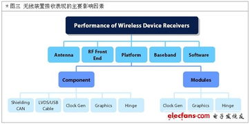 基于觸控屏的無線通訊訊號噪聲驗證方法 RF無線通信信號技術(shù)推廣與實踐
